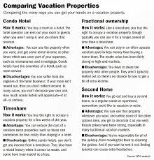 Comparison Of Vacation Properties Condo Hotels
