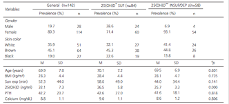 Scielo Brasil Association Of Hematology Profile With Serum 25 Hydroxy Vitamin D And Bsml Polimorphism In Community Dwelling Older Adults Association Of Hematology Profile With Serum 25 Hydroxy Vitamin D And Bsml Polimorphism