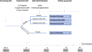 250 x 256 gif 3kb. Low Dose Capsaicin 0 01 Mm Nasal Spray Is Equally Effective As The Current Standard Treatment For Idiopathic Rhinitis A Randomized Double Blind Placebo Controlled Trial Journal Of Allergy And Clinical Immunology