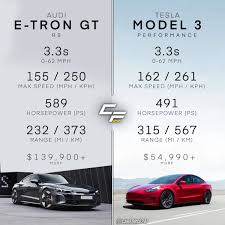 Tesla model 3 standard range 325 ps technical data sheet: Carforce247 On Twitter The New Audi E Tron Gt Has Similar Specs To A Tesla Model 3 Performance While Being Almost 3x As Expensive Interesting Tesla Audi Etron Model3 Https T Co D5rgvrct3p