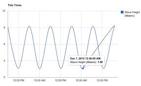 wrong dates on google chart api line graph stack overflow