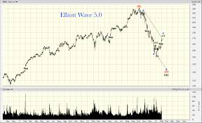 Apple Elliott Wave 5 0