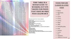 Sw Syn Chart For No Free Food Allowance In 2019 Slimming
