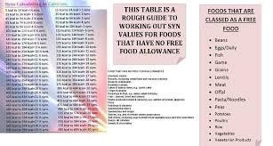 sw syn chart for no free food allowance in 2019 slimming