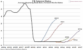 Chart Of The Week Uk Interest Rates The Economic Voice