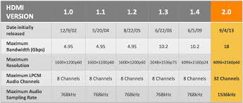 Buying A 4k Tv What You Need To Know About Hdcp 2 2 Hdmi