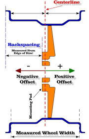 Offset Backspacing Explained In A Diagram Wheels Tires