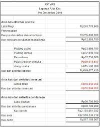 Panduan Lengkap Cara Buat Laporan Keuangan Untuk Usaha 2020 Koinworks