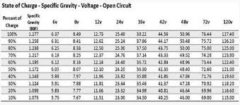 Golf Cart Battery State Of Charge Chart