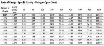 golf cart battery state of charge chart