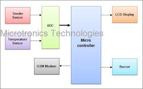 We utilized a gas/smoke sensor for. Sms Based Fire Detection System Using Smoke And Temperature Sensor