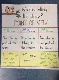 Kim Le Point Of View Classroom Anchor Charts Reading Anchor Charts 3rd Grade Reading