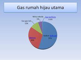 Keadaan ini sudah berubah jika dibandingkan dengan suatu masa dahulu iaitu udaranya lebih nyaman serta keadaan cuaca yang tidak terlalu panas. Kesan Rumah Hijau