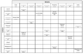 creating and naming ionic compound formula chart