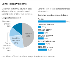 Some people prefer a life insurance or annuity with long term care. The Long Term Care Crisis Premiums Exploding Leaving Seniors With An Awful Choice Naked Capitalism