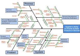 Image Result For Example Root Cause Analysis Rca Using Ishikawa Fishbone Diagrams Process Improvement Business Analysis Analysis