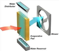The benefit of a central air conditioning unit is that it can efficiently cool a larger area than an evaporative cooler. Swamp Cooler Vs Air Conditioning Hvac How To