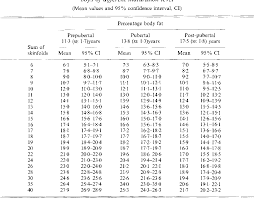 Table 7 From The Assessment Of The Body Fat Percentage By