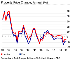 investment analysis of lebanese real estate market