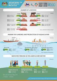 The development of agro industry and value chains: Department Of Statistics Malaysia Official Portal