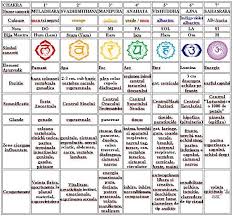 Pin By Iacob Gabriella On Wicca Spirit Mantras Chakra Words