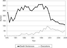 2 Capital Punishment In The Post Gregg Era Deterrence And The Death Penalty The National Academies Press