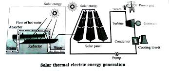 Consists of high power leds, a lead acid battery Make A Schematic Diagram Of Solar Thermal Electric Energy Generati