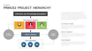 prince2 project organisation chart powerpoint template