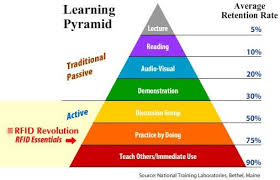 Learning Pyramid Supports Non Traditional Classroom Setup Possible Harkness Table Setup Learning Pyramid Learning Theory Instructional Design