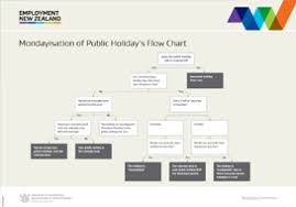 Public Holidays Falling On A Weekend Employment New Zealand