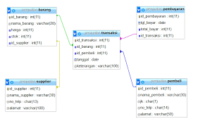 Contoh struktur organisasi perusahaan manufaktur/jasa. Contoh Database Penjualan Barang Di Mysql Kelas Programmer