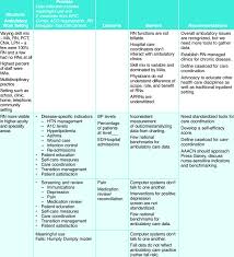 Nursing Sensitive Indicator Themes Download Table
