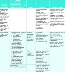 nursing sensitive indicator themes download table