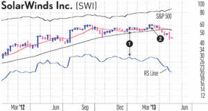 When To Sell Stocks How The Relative Strength Line Gives