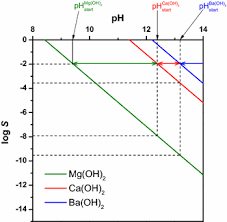 The Calculation Of The Solubility Of Metal Hydroxides Oxide