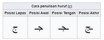 Kategori bahan memperkenalkan bahan inovasi flip flap jawi. Tabel Huruf Hijaiyah Sambung Lengkap Belajar Mengaji Alquran