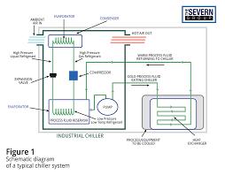 Maybe you would like to learn more about one of these? How Does A Chiller Work The Severn Group