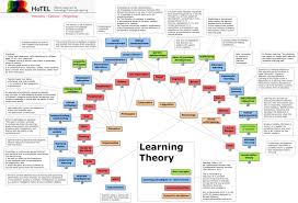 Learning Categories And Key Theorists Wonder Where We Fit