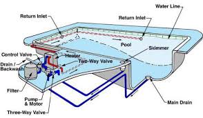 Swimming Pool Plumbing Systems Buildipedia Swimming Pool Construction Swimming Pool Plumbing Swimming Pool Designs
