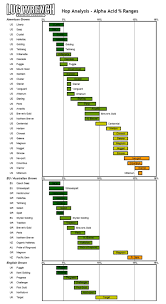 Alpha Acid Ranges By Hop Variety Hop Union