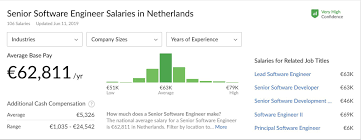 Why Tech Jobs Are Not So Relatively Well Paid In Eu Cscareerquestionseu
