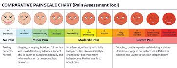 Image result for Pain Scale