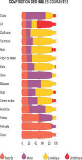 Les Meilleures Huiles Pour La Sante Huile Saine Et Nutrition Lanutrition Fr