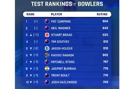 Icc rankings, latest information of team rankings. Broad Moves To 3rd Spot In Test Bowlers Rankings Bumrah Slips To 8 Dtnext In