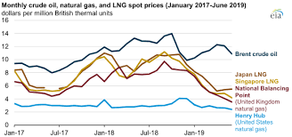 U S Lng Exports To Europe Increase Amid Declining Demand