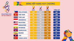 Bảng tổng sắp huy chương olympic tokyo 2020 , vietnamnet: Báº£ng Tá»•ng Sáº¯p Huy ChÆ°Æ¡ng Sea Games 30 Viá»‡t Nam Ä'á»©ng Thá»© 2 Toan Ä'oan