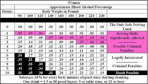 Blood Alcohol Content Chart Gallery Of Chart 2019