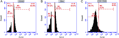A Flow Cytometry Chart Showing Single Parameter Histogram