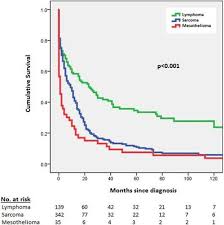 Characteristics And Survival Of Malignant Cardiac Tumors