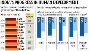 indias human development growth slows down in line with